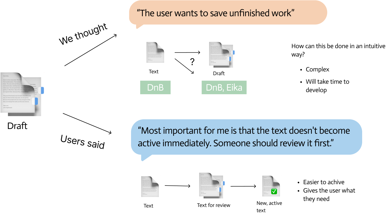 Figure illustrating a key lesson from the project
