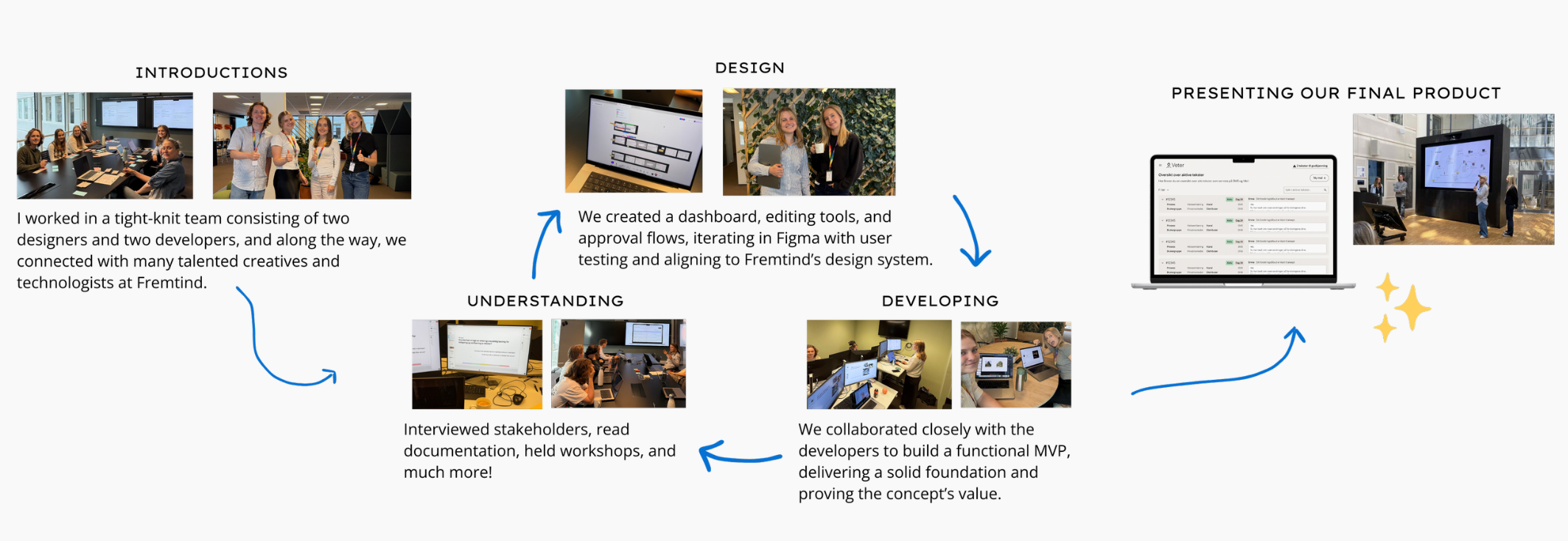Timeline of the Fremtind project